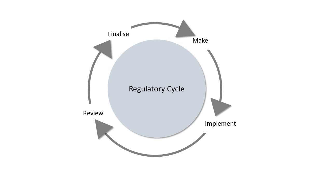 The university regulatory cycle has the following stages: Make > Implement > Review > Finalise