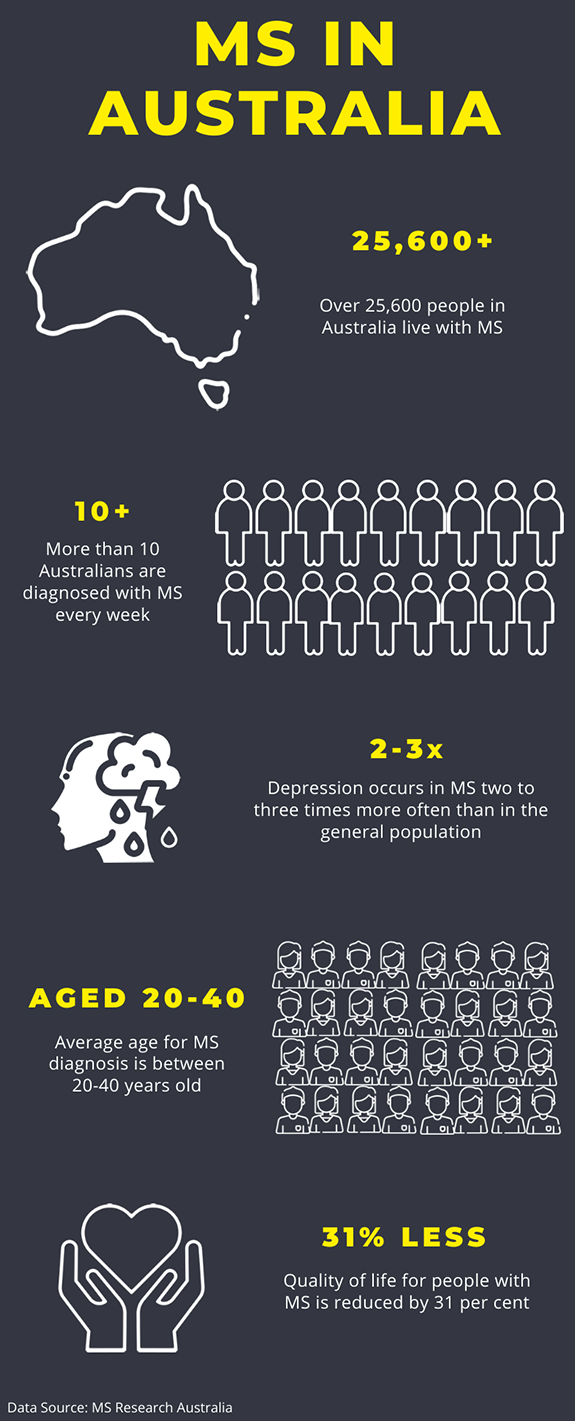 Summary of key statistics about MS in Australia