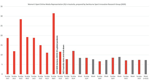 Graph of womens sports representation in Australian media