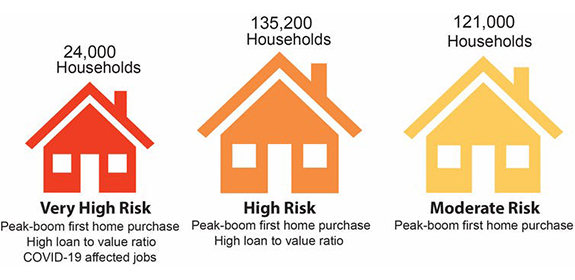 Infographic illustrating at-risk homeowner groups