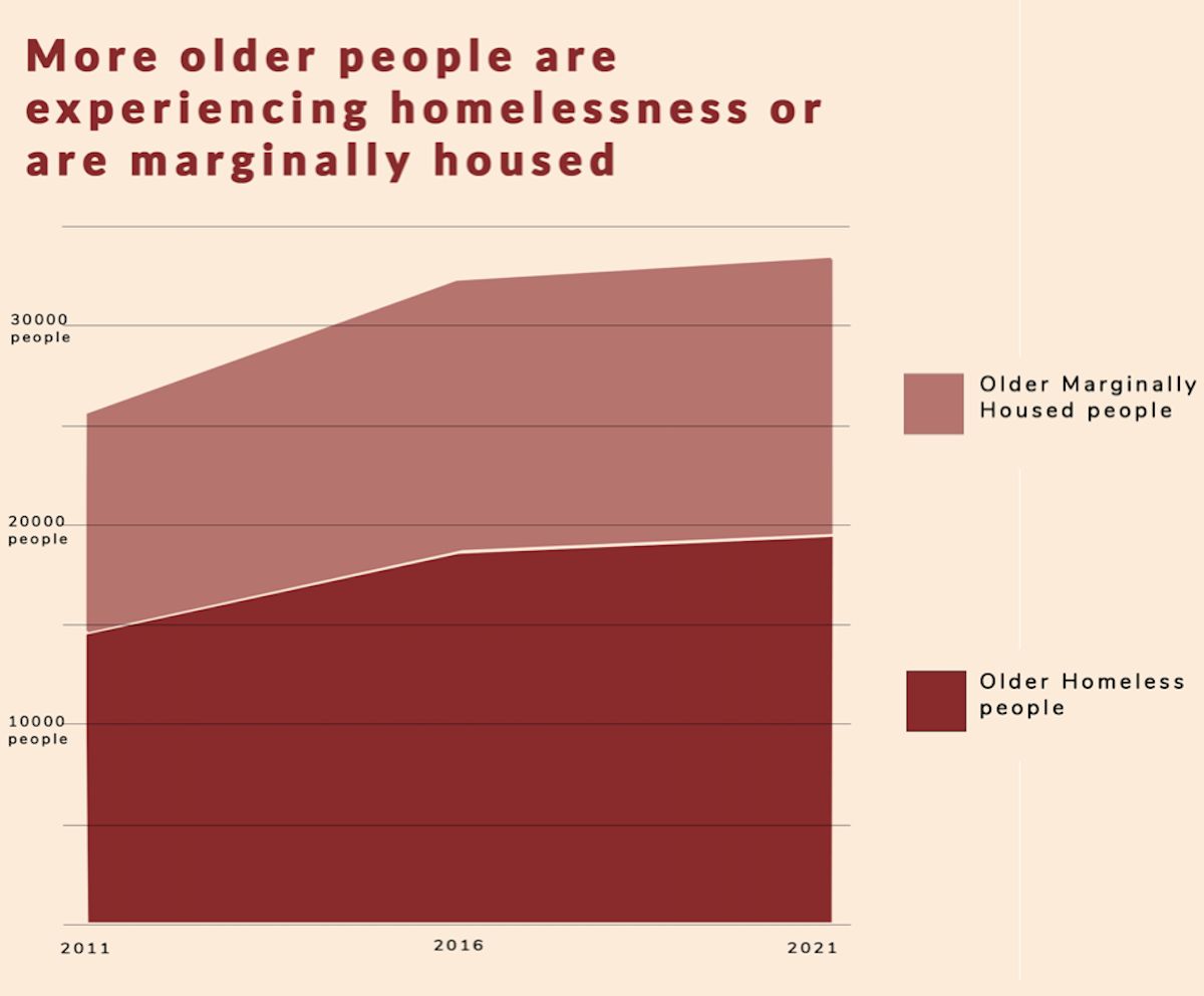 A graph outlining the amount of older people whom are homeless and housed across 2011, 2016 and 2021
