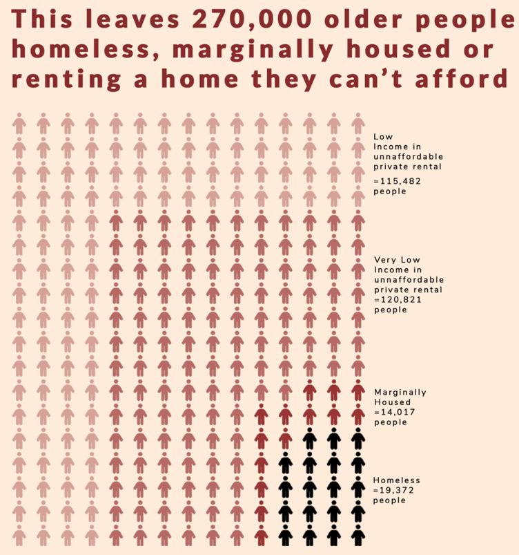 Homelessness stats revealing that 270k older people are homeless, marginally housed or renting a home they can't afford 