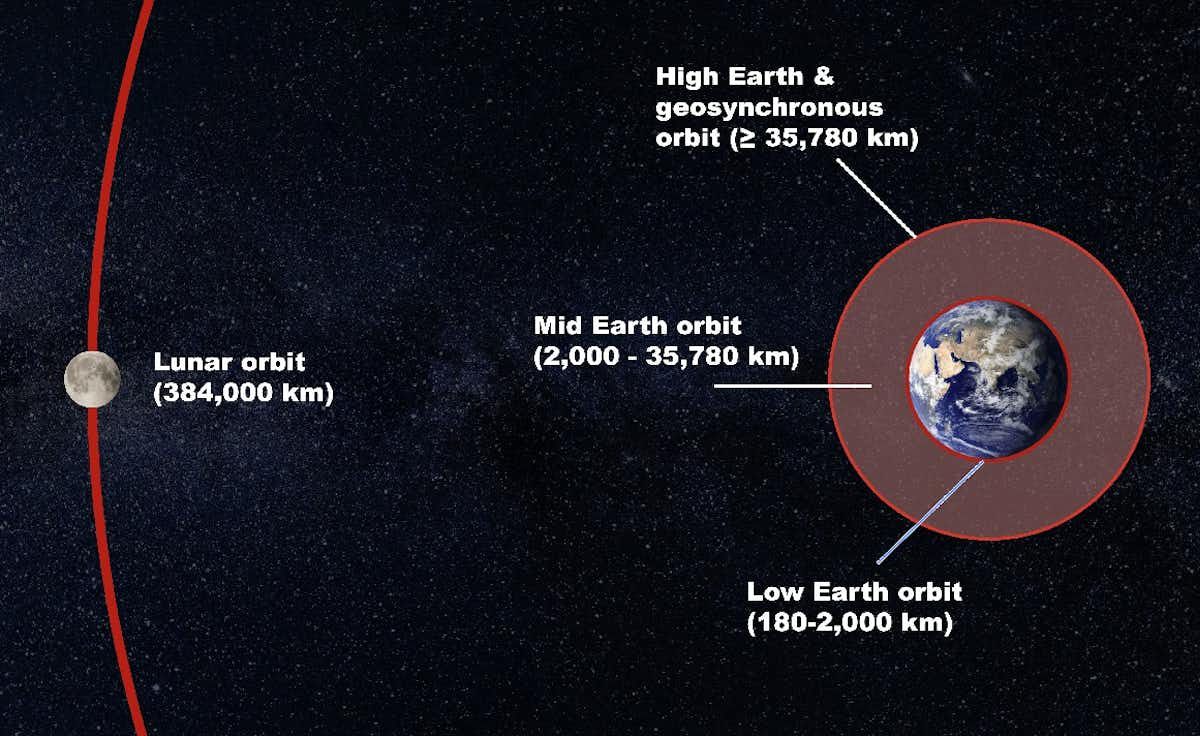 Graphic showing the Types of orbits around Earth classified by altitude