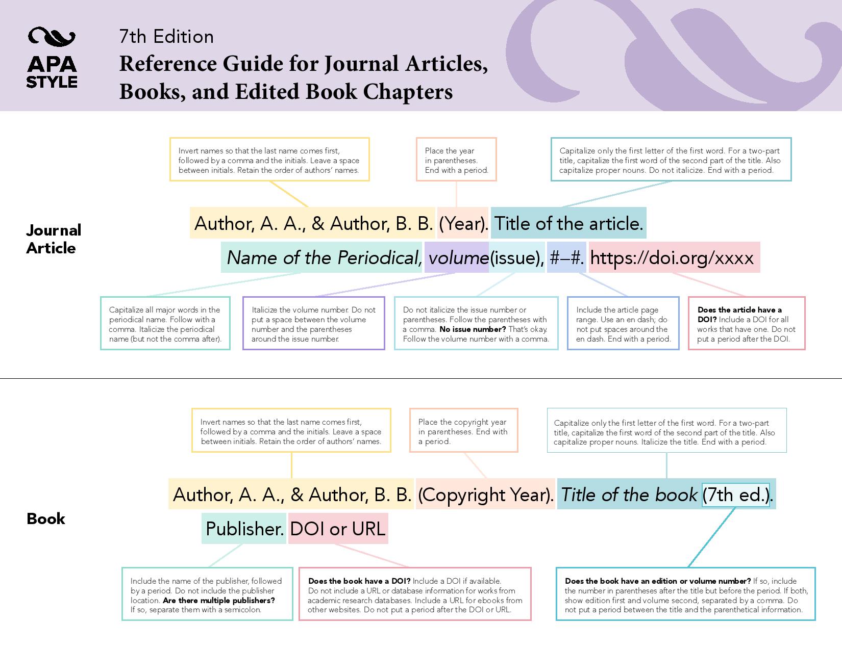 APA 7th edition reference guide for journal articles, books and edited book chapters