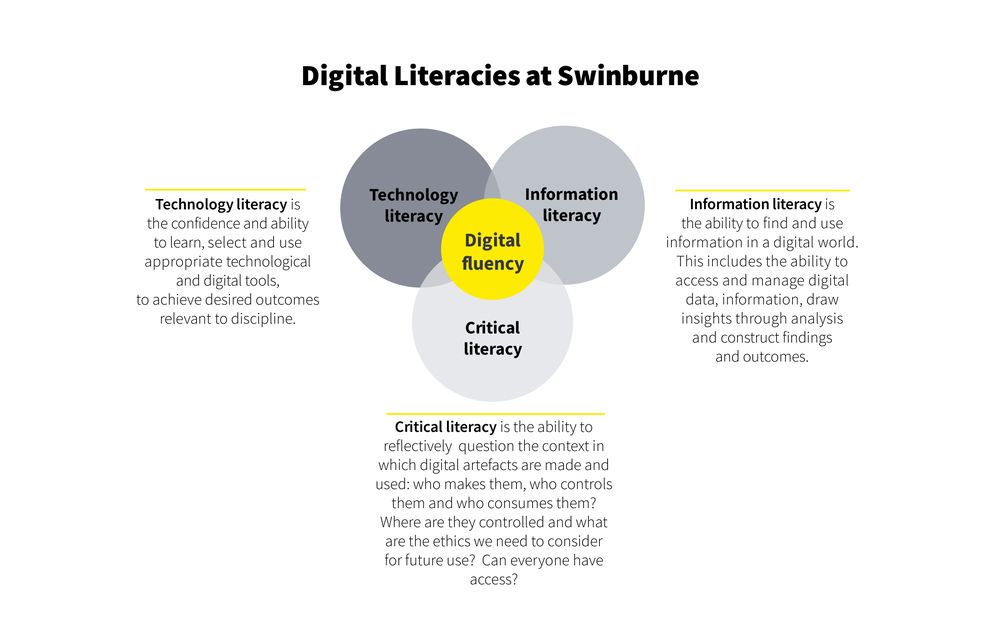 Infographic of Digital literacies at Swinburne