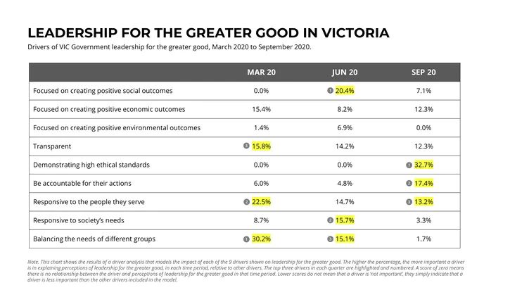 Graph illustrating drivers of VIC Government leadership for the greater good