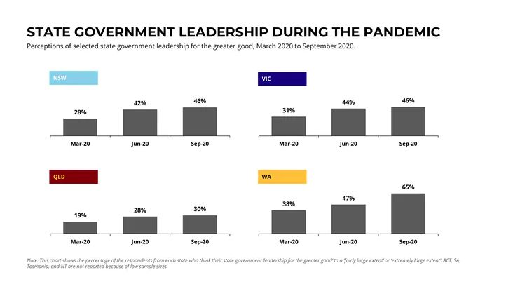 Graph illustrating perceptions of selected state government leadership for the greater good