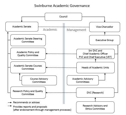 The Swinburne Academic Governance organisation chart illustrates the relationship between the University Council and the academic and management functions. Council is the overarching body, with Academic Senate and the Vice-Chancellor reporting through to Council.   In relation to the Academic function, sub-committees reporting to Academic Senate include the Academic Senate Steering Committee, Academic Policy and Quality Committee, Academic Senate Courses Committee and Research Policy and Quality Committee. Guided by the DVC (Academic), Heads of Academic Units, Course & Academic Advisory Committees, DVC (Research) and Research Advisory & Ethics Committee.  In relation to the management function, Executive Group report through to the Vice-Chancellor, along with the Snr DVC & Chief Academic Officer and the DVC (Research).