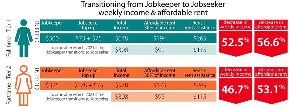Infographic detailing the difference between Jobkeeper and Jobseeker payments