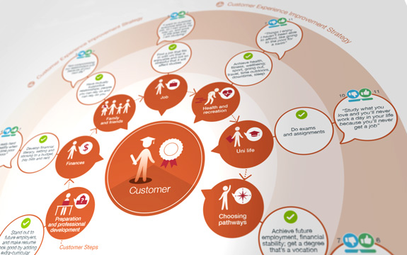 Customer Life Event, journey map supporting education, by Dr Christopher Waller