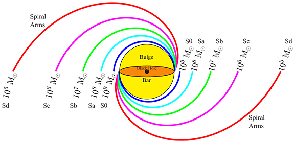 schematic of galaxy spiral arms with varying degrees of tightness and corresponding galaxy type