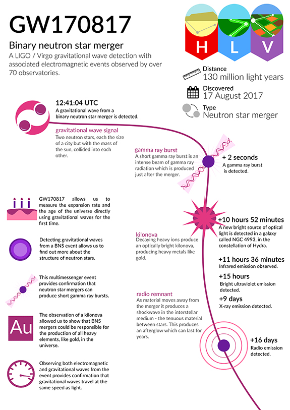infographic showing the sequence of events following the observation of gravitational waves on 17 August 2017