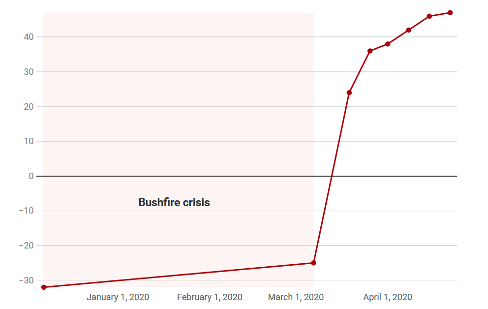 Image of graph showing perception of federal government leadership 2