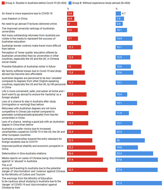 Table detailing Chinese students' reasons for choosing whether or not to study in Australia
