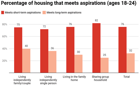 Graph charting the percentage of housing that meets consumer aspirations by age group