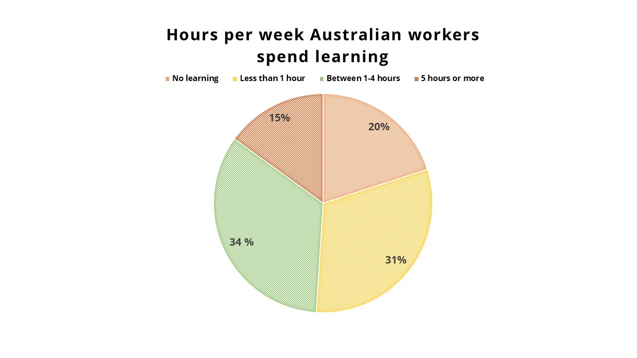 Pie chart showing hours workers spend on learning at work 