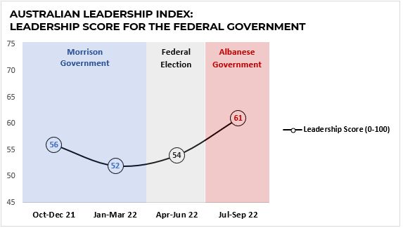 A graph displaying data from the Australian Leadership Index which shows the leadership score for the Federal Government