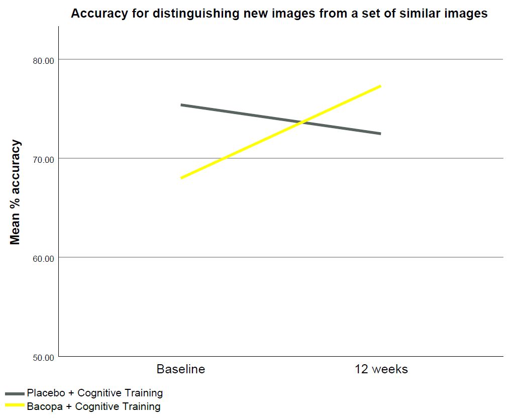 A graph of a yellow and grey line showing the mean percentage accuracy of a placebo vs bacopa over 12 weeks