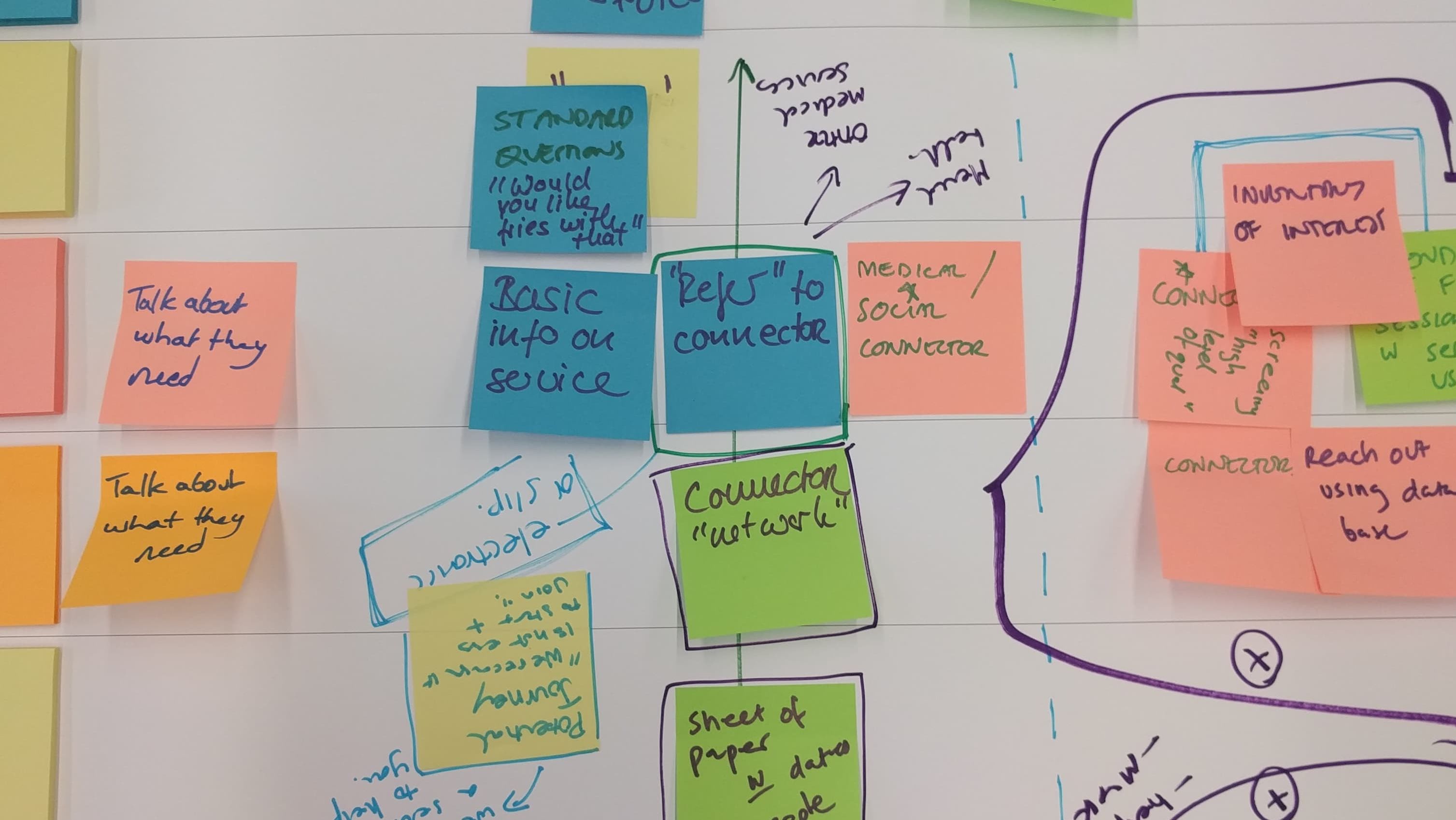 FDSLL Project Social Prescribing Blueprint Brainstorming