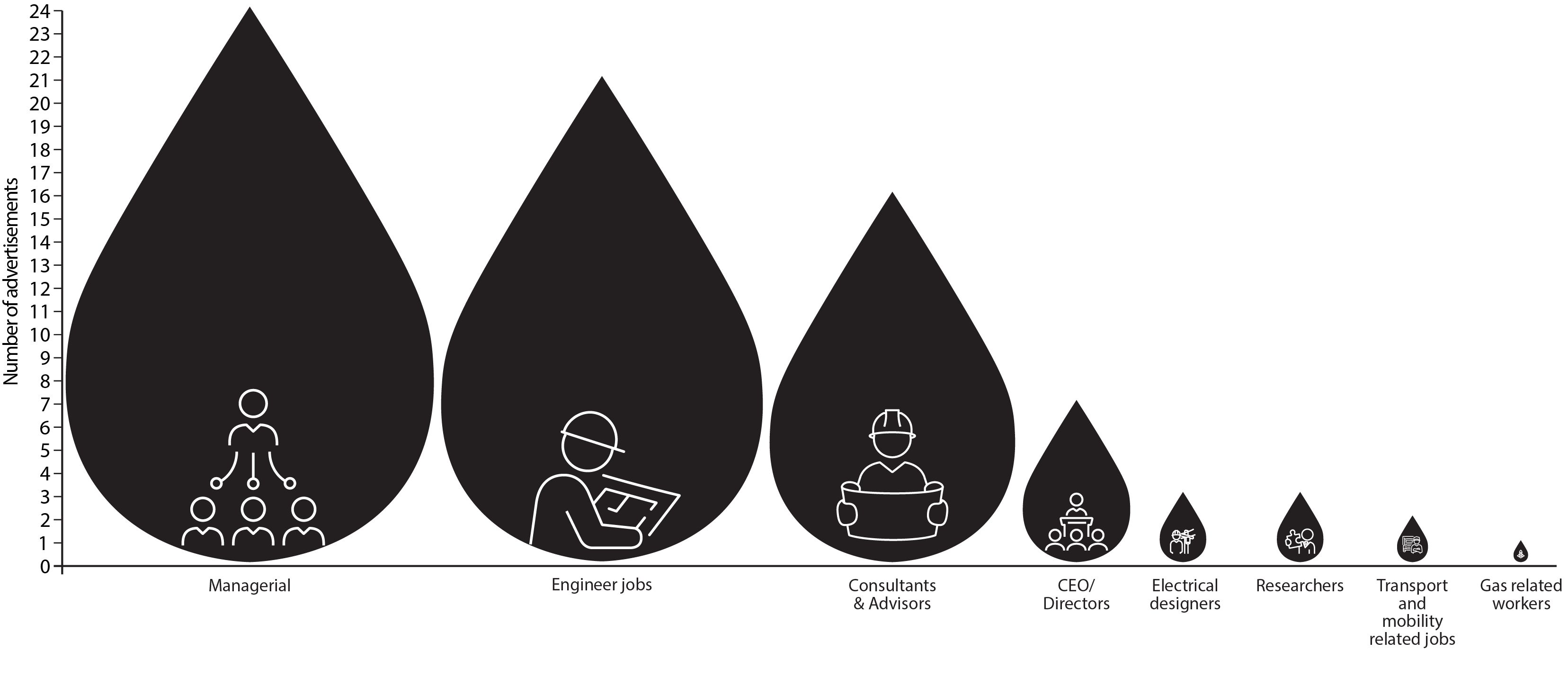 Black and white tear drop graph displaying roles needed for hydrogen skills training
