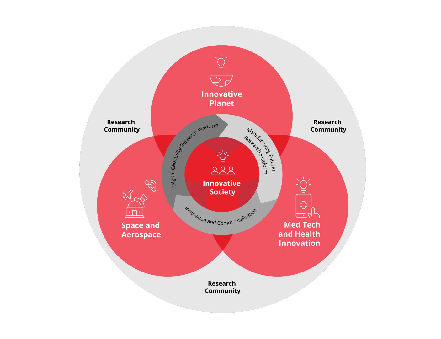 Swinburne’s Research Ecosystem includes six flagship research areas (Innovative Society, Innovative Planet, Space and Aerospace, Med Tech and Health Innovation, Digital Capability and Manufacturing Futures), each linked to a Research Institute or Research Platform. These entities are integrated within the University’s Innovation and Commercialisation capability and the broader Swinburne research community (Research Centres, Schools, Departments and Groups).