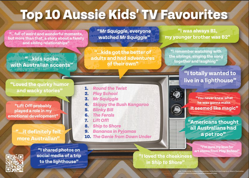 Infographic showing top 10 Aussie Kids' tv favourites