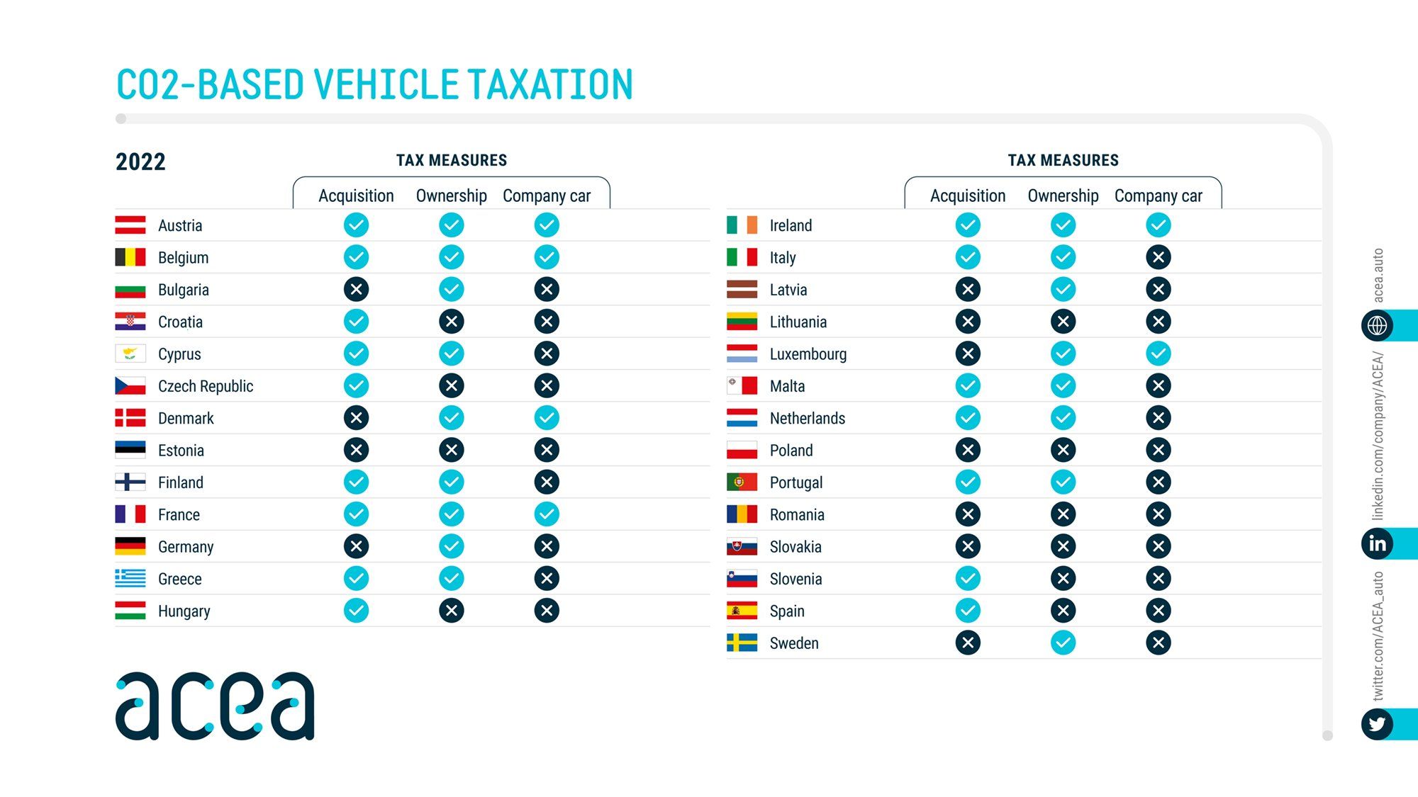 An infographic by Acea on CO2 based motor vehicle taxes in the European Union by country 