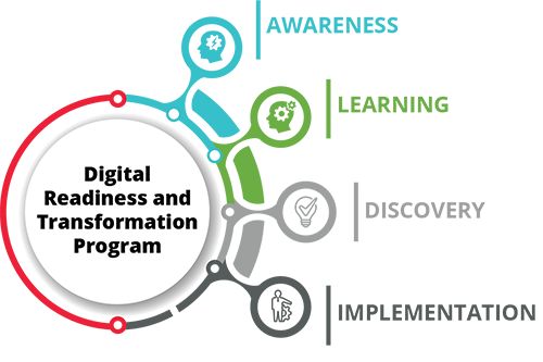 Digital Readiness and Transformation Program in a circle with 4 key stages: Awareness, Learning, Discovery, Implementation