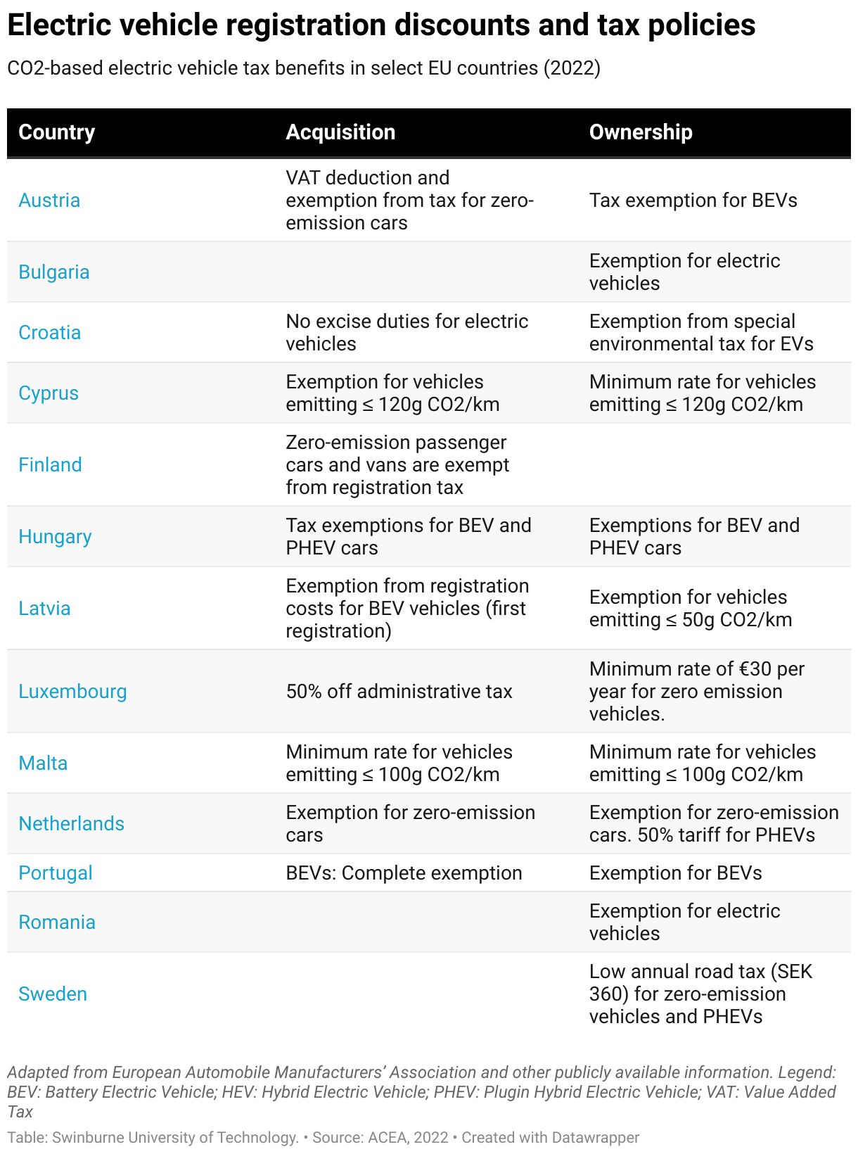 A chart detailing countries and their specific CO2-based electric vehicle tax benefits in the EU. 