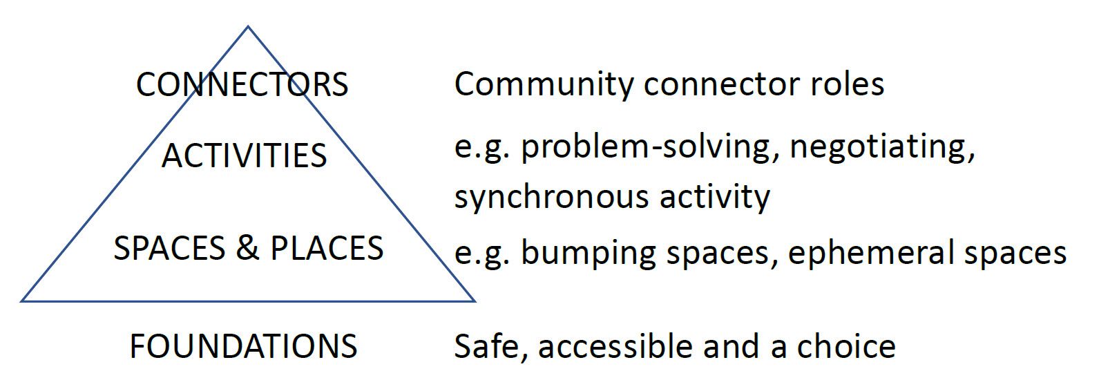 CONNECTORS: Community connector roles; ACTIVITIES: e.g. problem-solving, negotiating, synchronous activity; SPACES & PLACES: e.g. bumping spaces, ephemeral spaces; FOUNDATIONS: safe, accessible and a choice.
