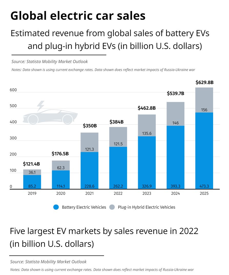 A graph showing the global sales of battery EVs and hybrid EVs in the US in billion U.S. dollars. 
