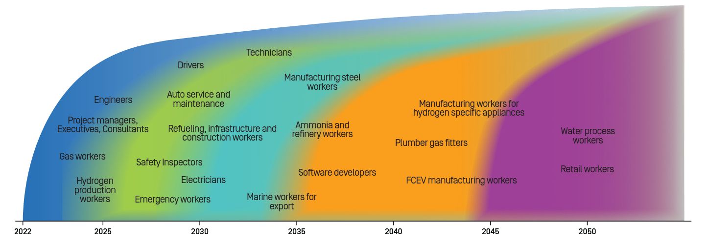 Graph showing the predicted industries and timeline of when they will be driven by green hydrogen