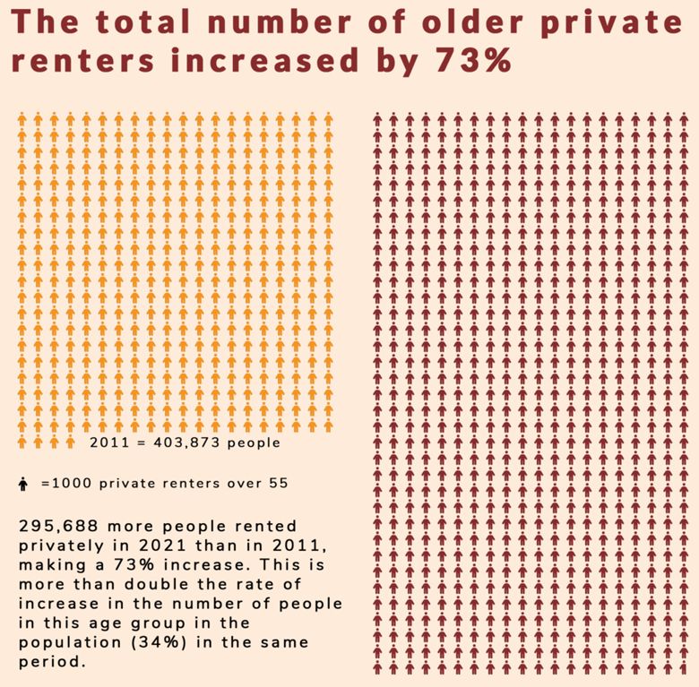 Stats graphic showing that 295,688 more people rented privately in 2021 than in 2011, making a 73% increase. This is more than double the rate of increase in the number of people in this age group in the population (34%) in the same period.