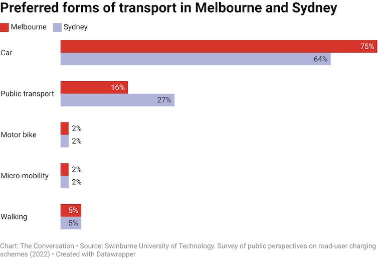 A chart detailing the Preferred forms of transport in Melbourne an Sydney