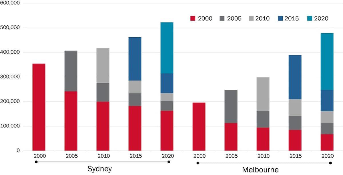 Graph showing the number of rental properties in Sydney and Melbourne at five-year intervals