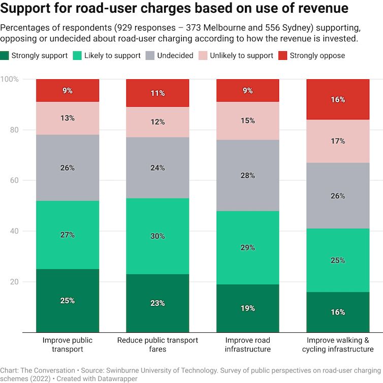 Table detailing the research into the Support for road-user charges based on use of revenue