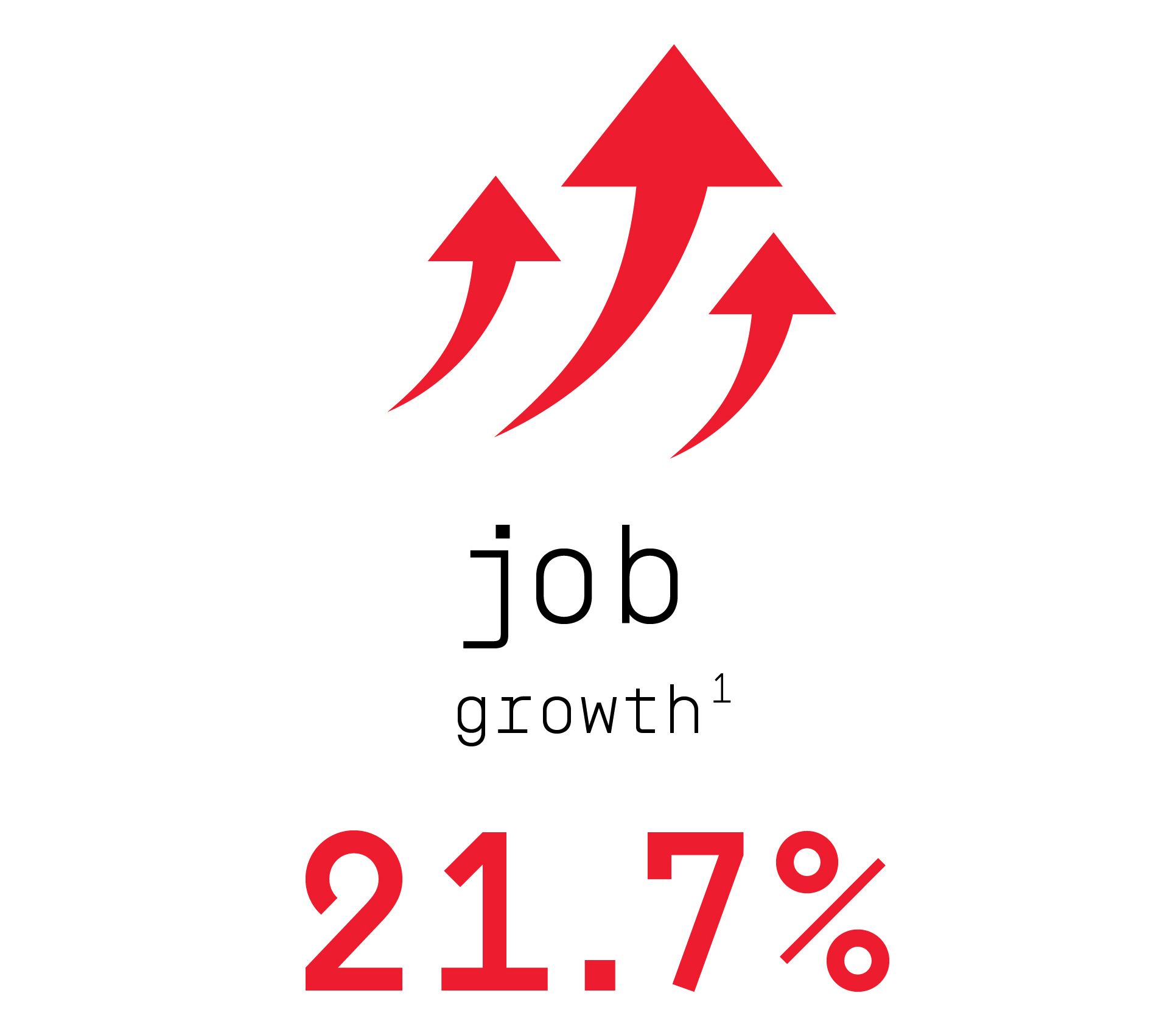 Job growth 21.7% (footnote 1).