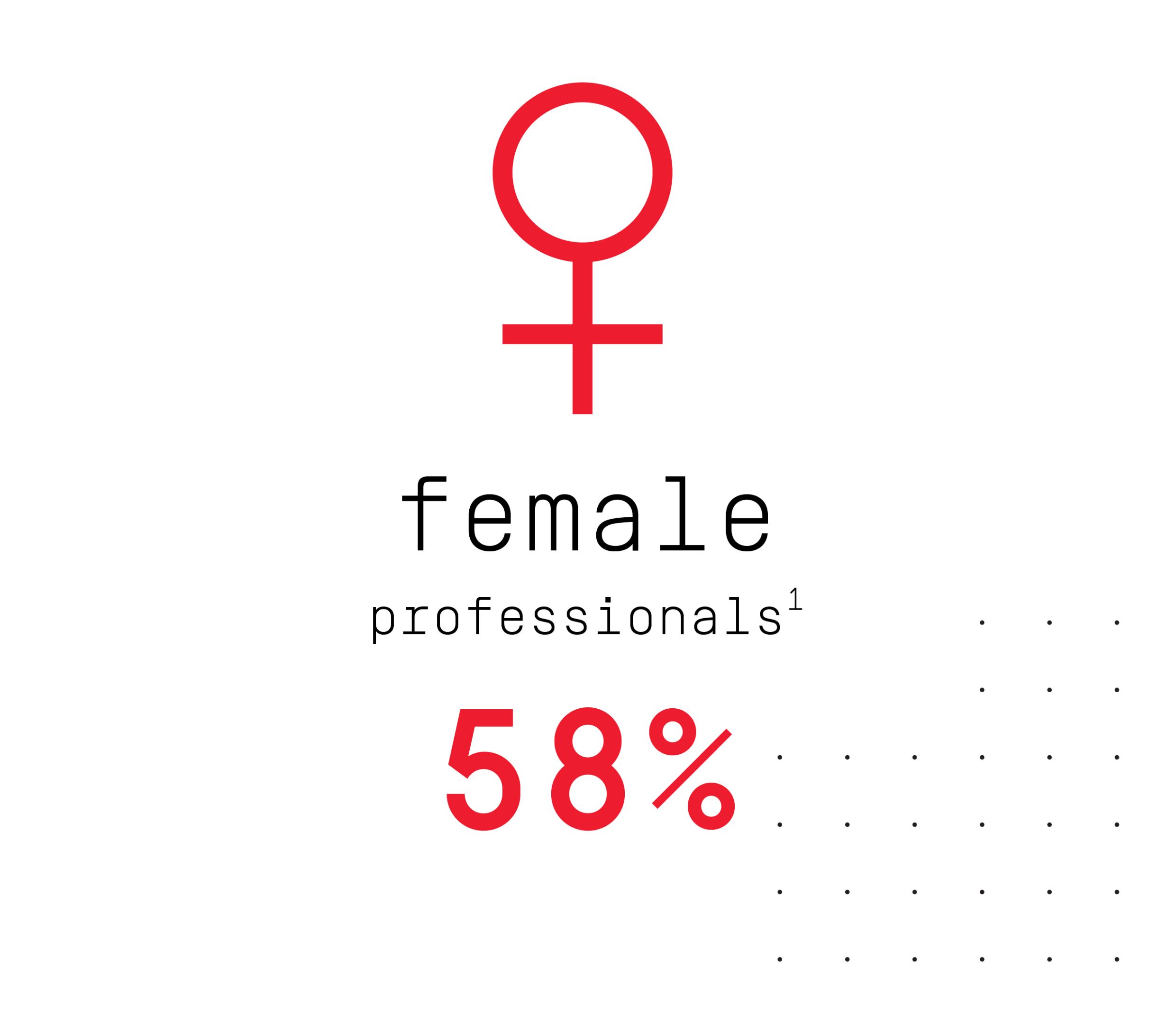 Text says 'Female professionals 58%, footnote #1'