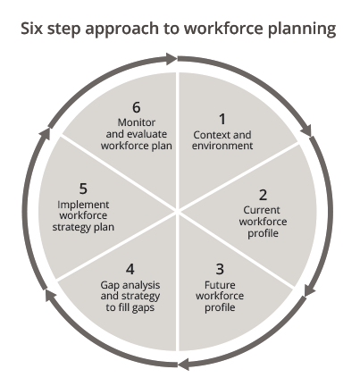 Six Step Program Development Cycle