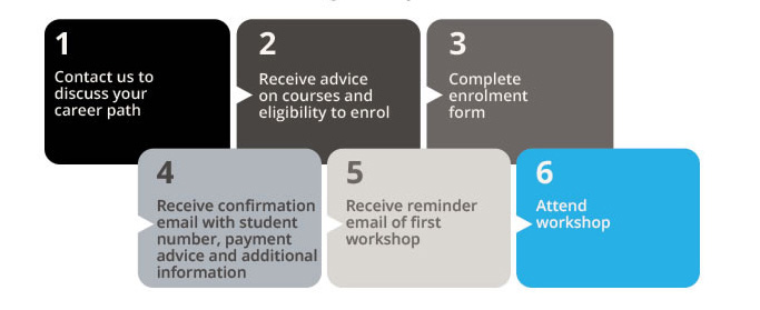 1. Contact us to discuss your career path.
																			2. Receive advice on courses and eligibility to enrol.
																			3. Complete enrolment form.
																			4. Receive confirmation email with student number, payment advice and additional information.
																			5. Receive reminder email of first workshop.
																			6. Attend workshop.