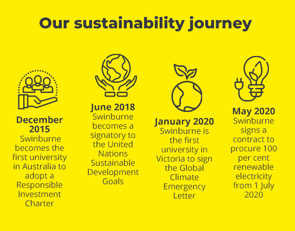Infographic of Swinburne's sustainability journey